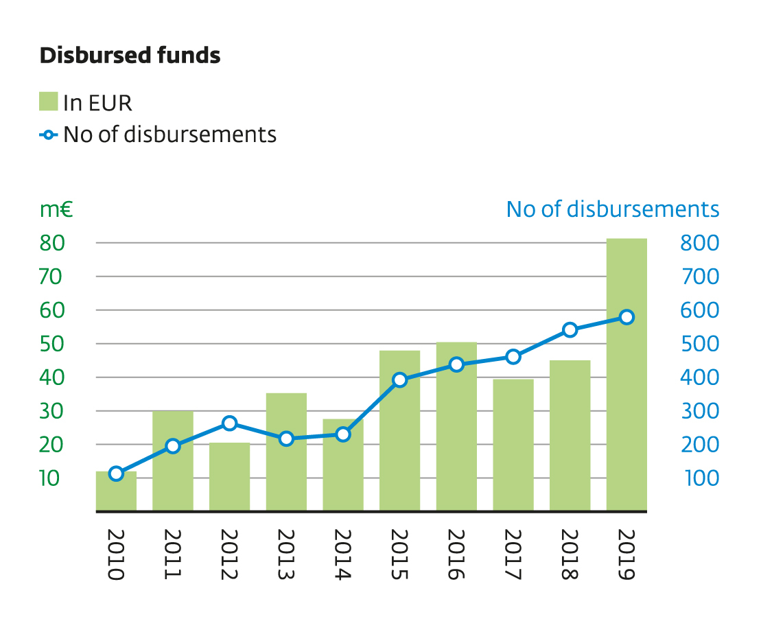 disbursed funds in 2019