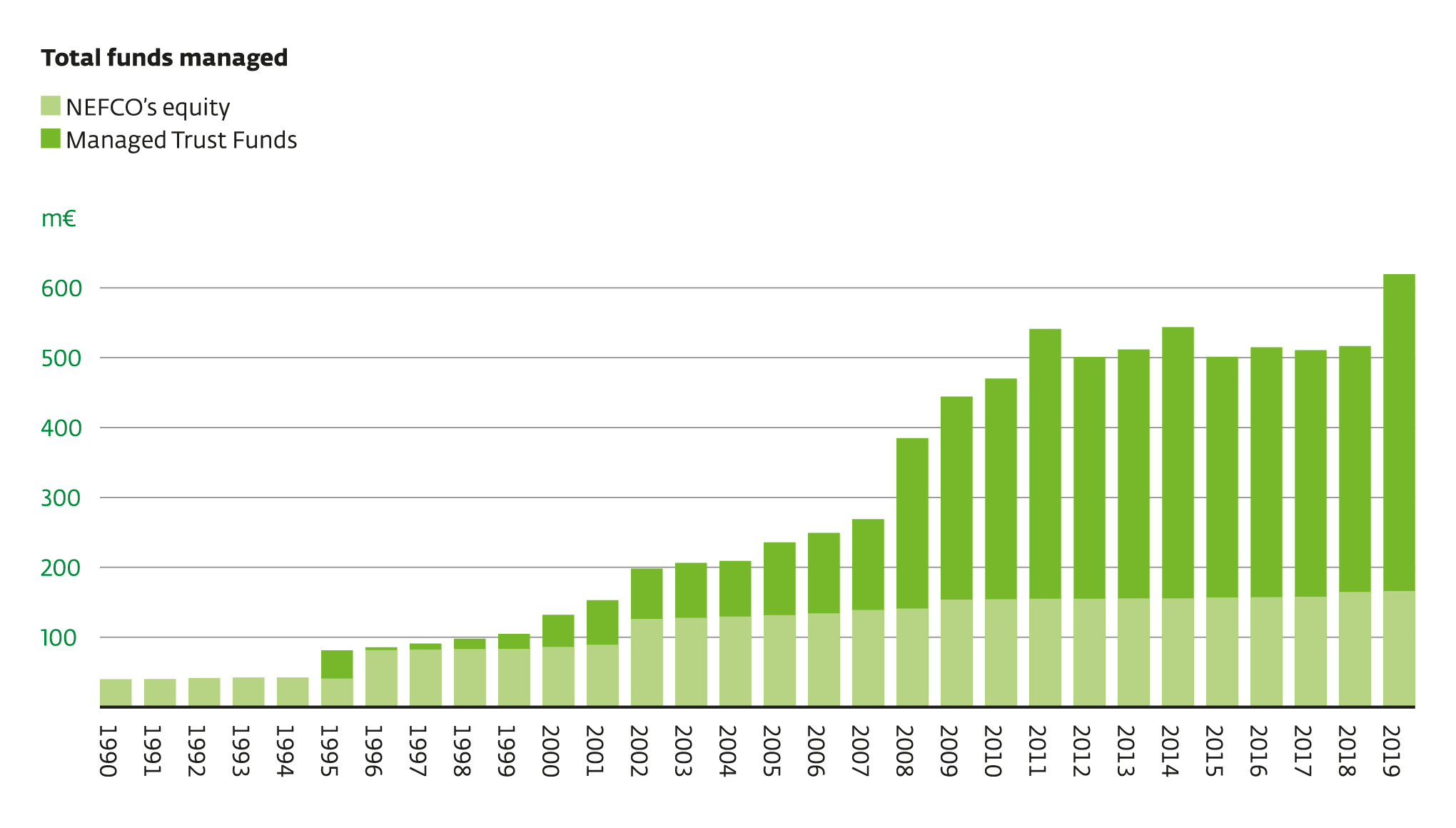 Graphics on funds managed by NEFCO 1990-2019