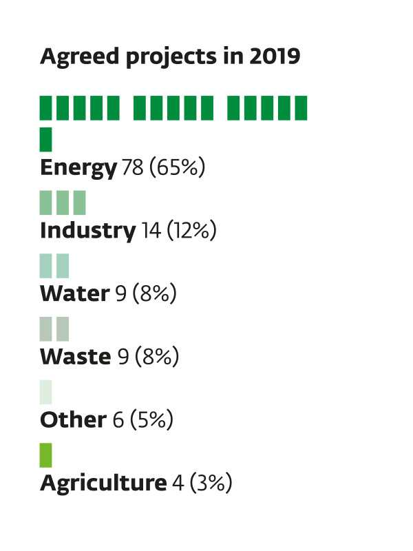 Agreed projects by sector in 2019 